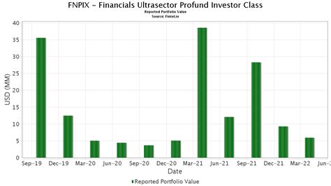 ProFunds Financials UltraSector Fund (FNPIX) .